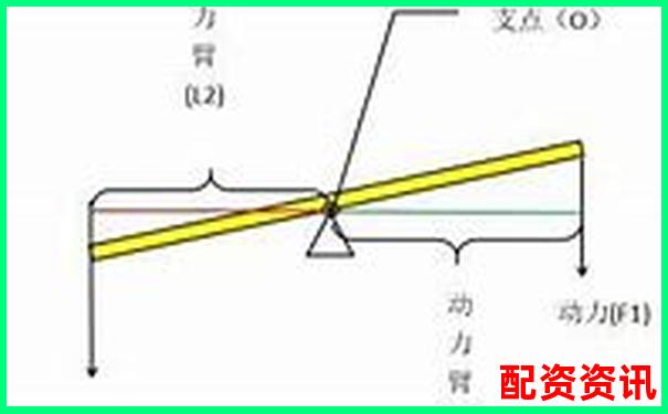 杠桿類型判斷技巧分辨省力與費(fèi)力杠桿的方法-股票最低投資是多少倍