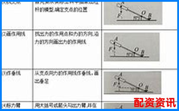 杠桿類型判斷技巧分辨省力與費(fèi)力杠桿的方法-買股票用杠桿好不好