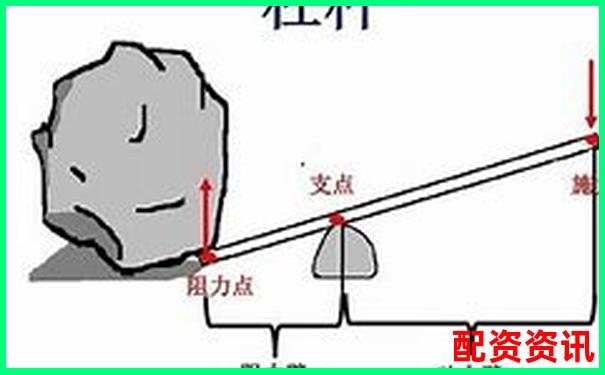 物理實(shí)驗(yàn)課堂：快速掌握省力杠桿與費(fèi)力杠桿的鑒別技巧-比特幣加幾倍杠桿合適一點(diǎn)