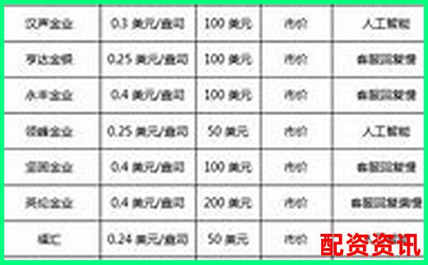 配資十大平臺排行榜附交易手續(xù)費說明-國內(nèi)股票杠桿倍數(shù)是多少